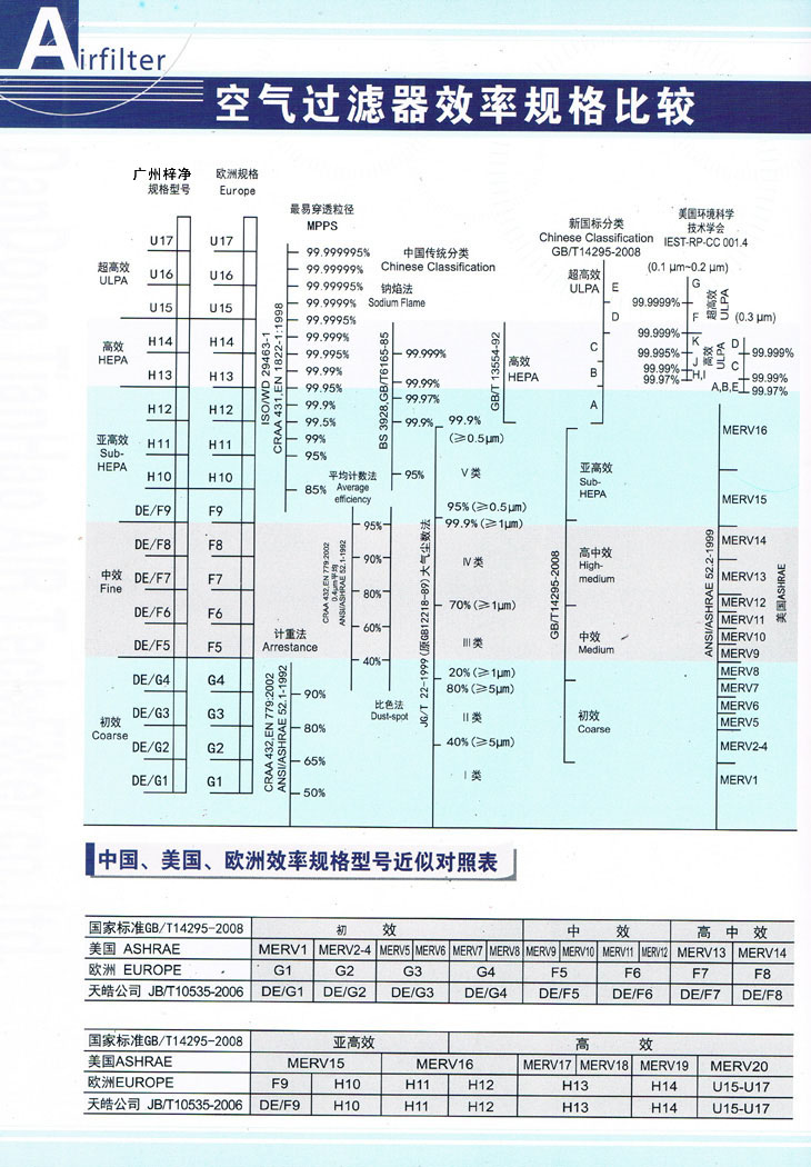 空氣過(guò)濾器效率