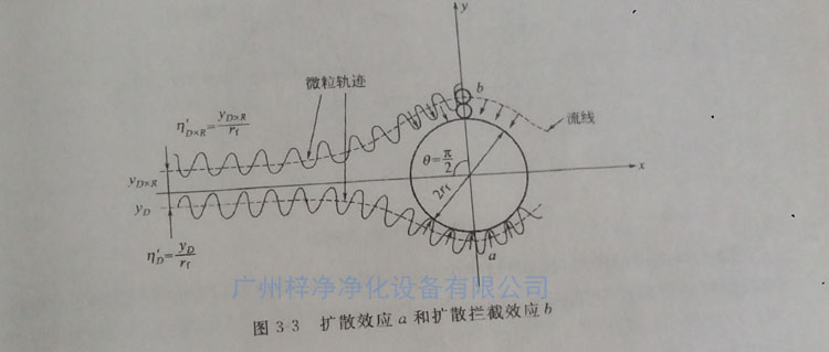 高效過濾器纖維過濾原理之擴散效應