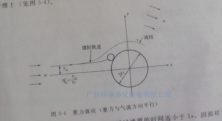 高效過濾器纖維過濾原理之重力效應