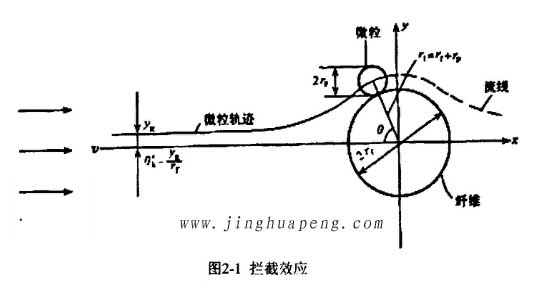 高效過濾器的過濾機理攔截效應原理圖