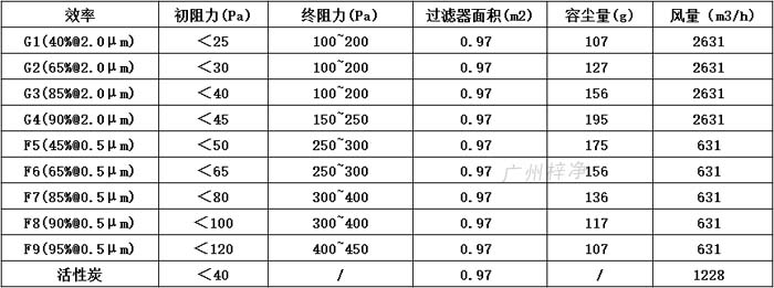 普通雙面保護網初效過濾器595*595*46尺寸風量、容塵量、過濾面積。