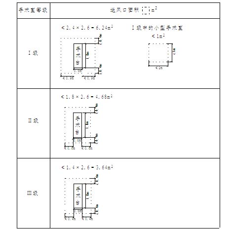 不同級別手術室集中布置的送風天花最小面積