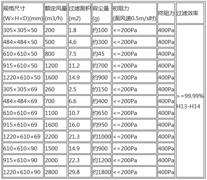 高效空氣過濾器規(guī)格尺寸及技術(shù)參數(shù)